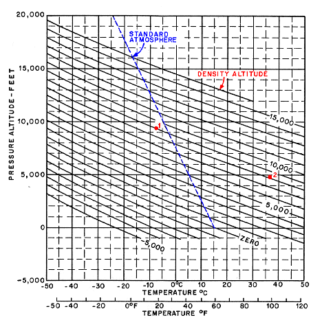 Density Altitude